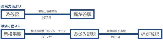 ホテル梶ヶ谷プラザまでのアクセス方法